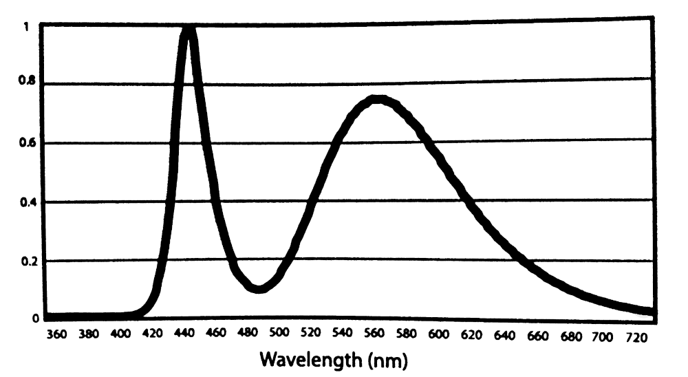 SPD LED Chart